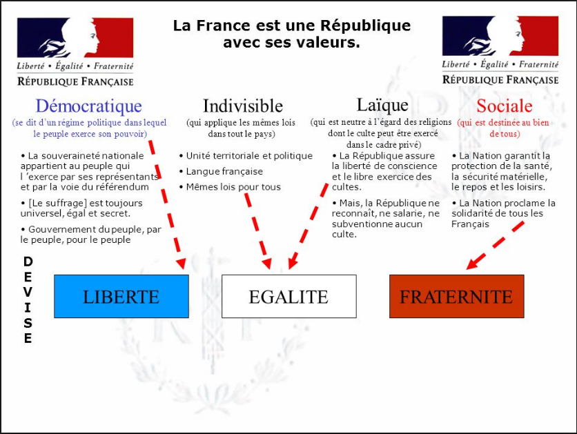 Principes et valeurs de la citoyenneté française  Valeurs de la  république, Planificateur de leçon, Fiche brevet